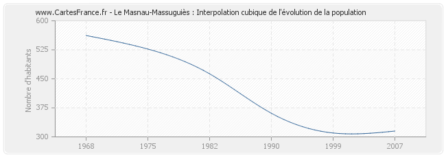 Le Masnau-Massuguiès : Interpolation cubique de l'évolution de la population